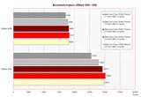 Benchmark comparison 3DMark 2005 / 2006