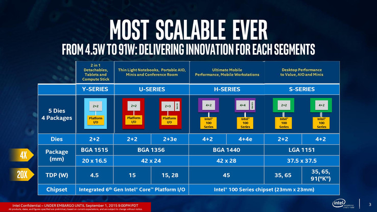 Skylake configurations