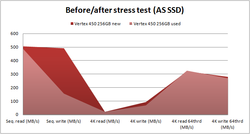 Vertex 450 stress test