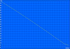 Maximum runtime (Battery Eater Reader's Test)