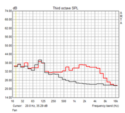 Fan (idle, maximum load)