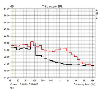 Frequency response fan noise (idle/off, full load)