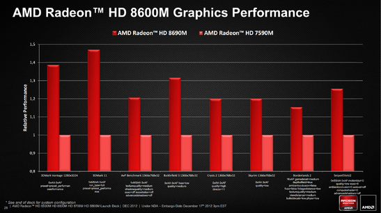 Benchmarks provided by AMD - 7590M vs 8690M