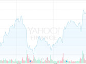 Apple's YTD stock price, highlighting 10/25 closing price of 115.59. (Source: Yahoo! Finance)