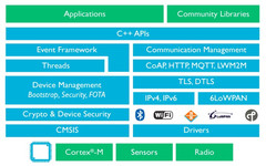 ARM mbed OS architecture detailed