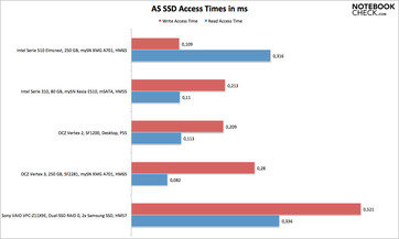 AS SSD Zugriffszeiten