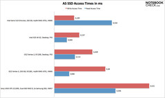 AS SSD access times