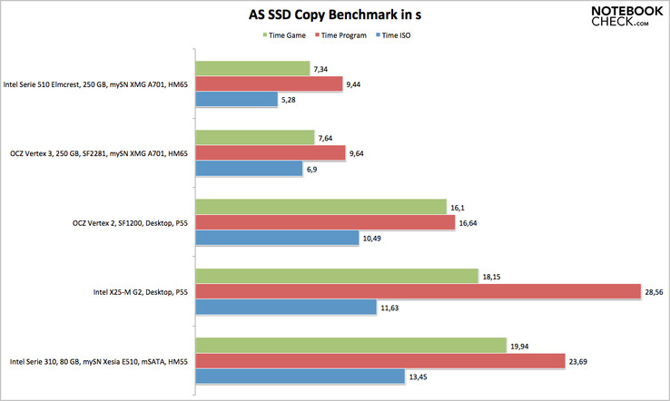 ASS SSD Copy Benchmark