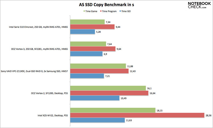 ASS SSD copy benchmark