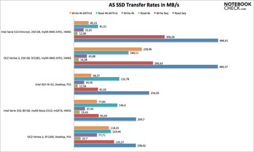 AS SSD Seq. Übertragungsraten