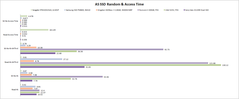 AS SSD benchmark access times