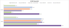 AS SSD benchmark sequential transfer rates