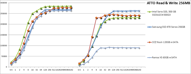 ATTO: Read speeds of the X5 are comparable to even the popular 2.5-inch Intel 320 Series of SSDs, although write speeds of the Renice drive pales in comparison. (x-axis in kB; y-axis in kB/s)