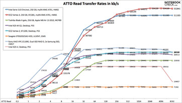 ATTO read rates comparison