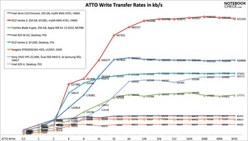 ATTO write rates comparison