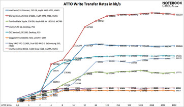 ATTO Write Rates in Comparison
