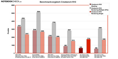 Performance Comparison of Maxon's Cinebench R10