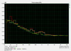 System noise load, idle; measured at 15 cm distance in front of the device