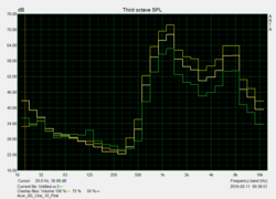 Speakers' noise behavior