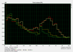 Noise level according to load / idle