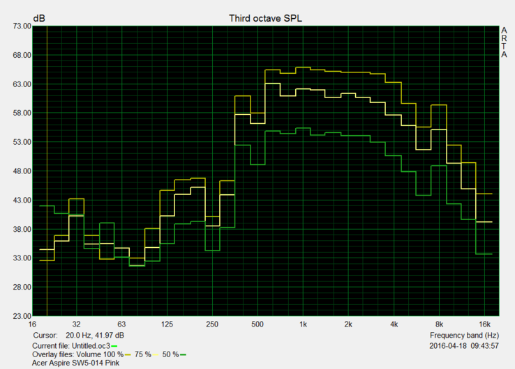 Speaker frequencies at different volume levels Speaker frequencies at different volume levels