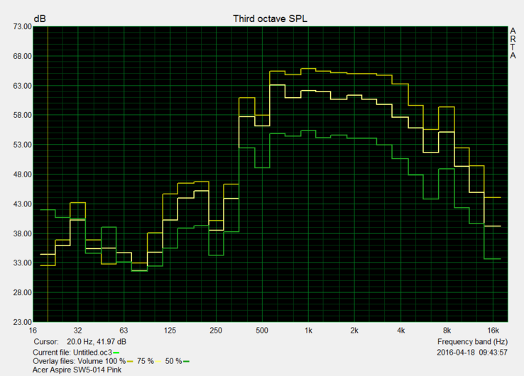 Speaker frequencies at different volume levels