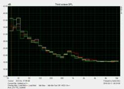 Idle and load noise