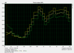 Speakers' noise behavior