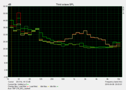 System noise level