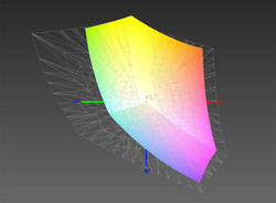 Color space coverage in comparison with AdobeRGB98