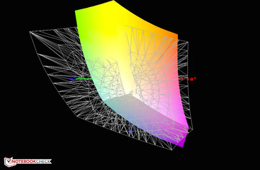 Coverage: AdobeRGB color space