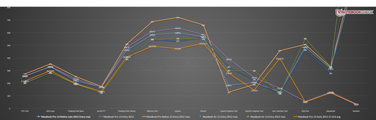 Xbench results compared to other Apple notebooks.