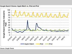 Customers showing more interest in an iPod than the Apple Watch