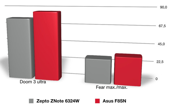 Performance Comparison of the similarly equipped Zepto Znote 6324W
