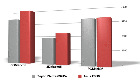 Performance Comparison of the similarly equipped Zepto Znote 6324W