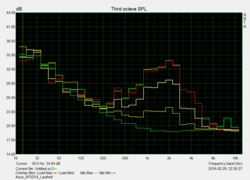 Noise characteristics