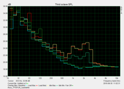 Noise characteristic: Flip TP301UA Core i3