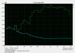 Frequency response times (off, half, and maximum volume)