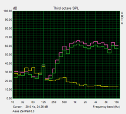 Speaker assessments (off, half volume, maximum volume)