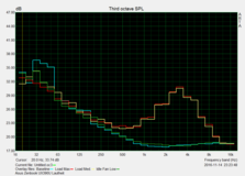 Clearly audible at 39 dB(A) under load