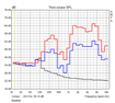 Frequency amplitude speakers (off, 50 %, maximum volume)