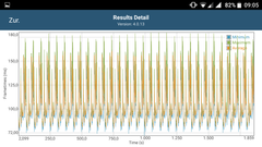 GFXBench Manhattan: frame times