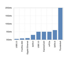 Comparison of bandwidths