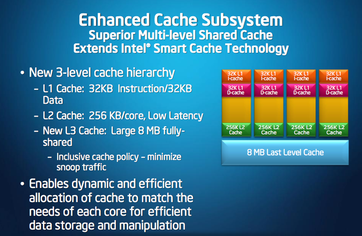 Cache structure of the Core i7-M