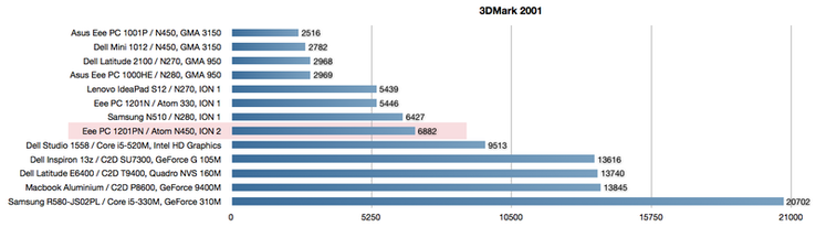 3DMark 2001 graphics benchmark in comparison. Because of its age, it is somewhat CPU dependent. ION 2 ranks just before ION 1 netbooks and behind Intel's current graphics solution.