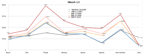XBench 1.3 comparison showing the older MacBooks (N.B. - carried out with older 10.6 versions!). Aside from the HDD test, the new MBP 15 is the clear victor.