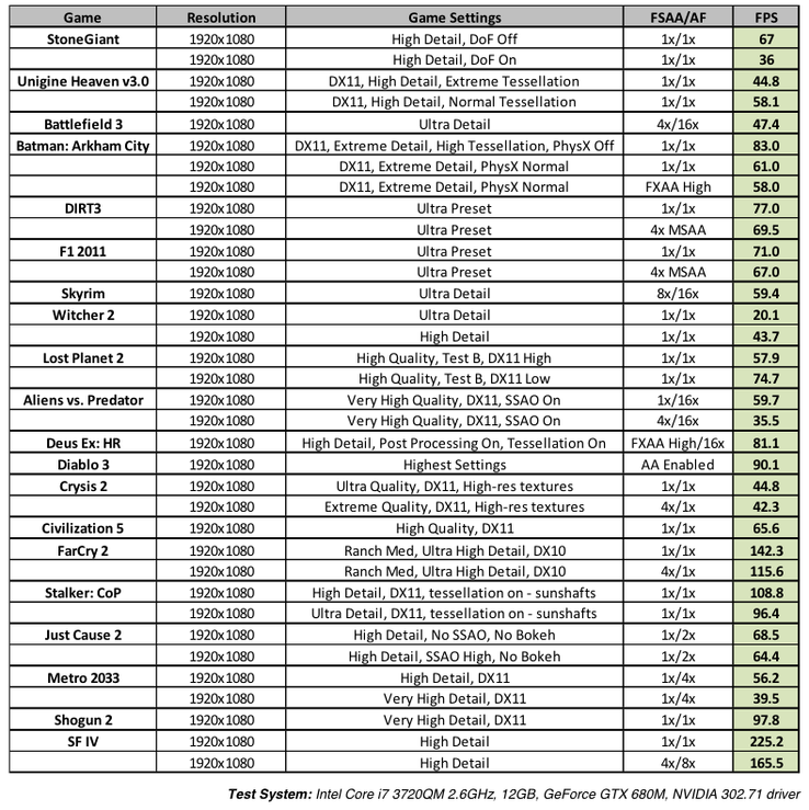 GTX 680M performance, courtesy of Nvidia