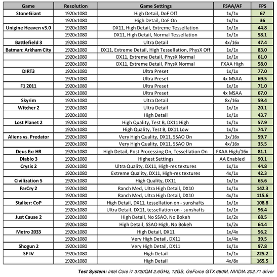 Gaming benchmarks done by Nvidia