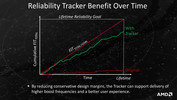 ...higher Boost frequencies thanks to a less conservative design.