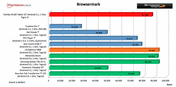 Browsermark benchmark